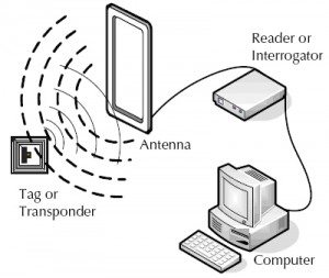 ACCESS Event Solutions 80 300 253 How Rfid Works 1