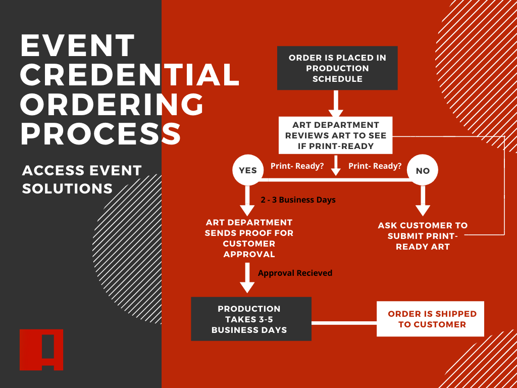 event-credentials-flowchart